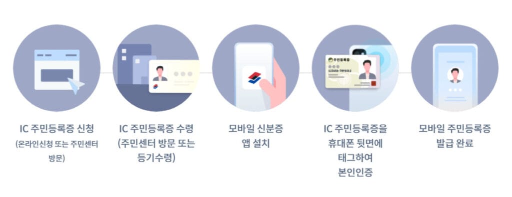 모바일 주민등록증 온라인 발급